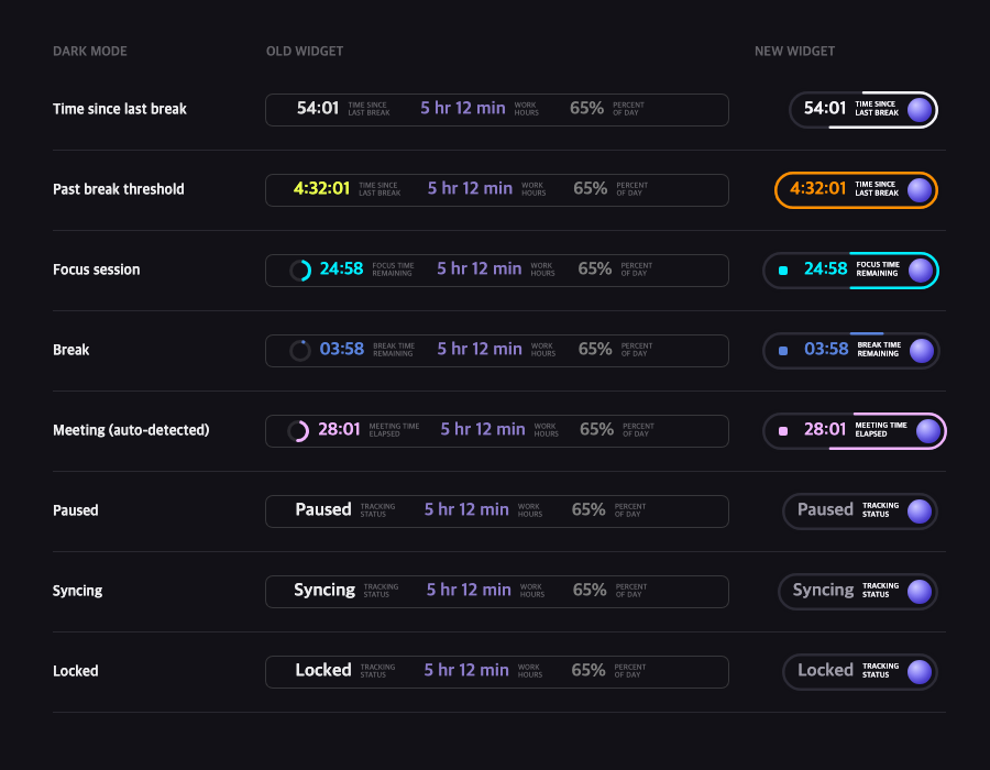 The old Rize widget strip beside the new pill for each timer state in dark mode: time since last break, focus, break, meeting, paused, syncing and locked